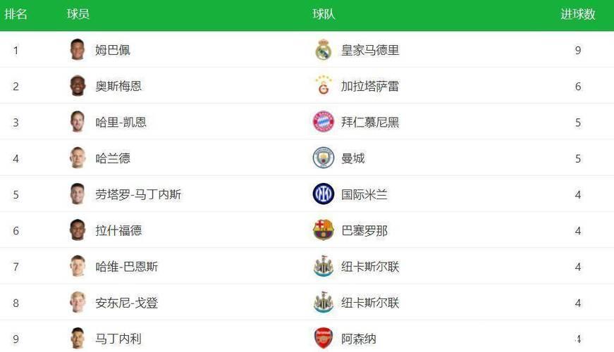 欧冠射手榜洗牌,1.8亿前锋升至榜首,哈兰德凯恩被超越 欧冠射手榜洗牌,1.8亿前锋升至榜首,哈兰德凯恩被超越