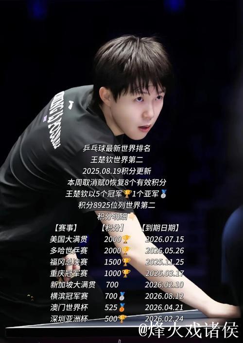 国际乒联最新排名:王楚钦、孙颖莎位居榜首,国乒女单前五全占 国际乒联最新排名:王楚钦、孙颖莎位居榜首,国乒女单前五全占