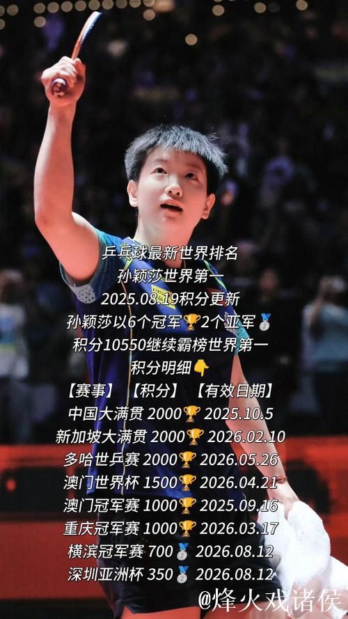 国际乒联最新排名:王楚钦、孙颖莎位居榜首,国乒女单前五全占 国际乒联最新排名:王楚钦、孙颖莎位居榜首,国乒女单前五全占