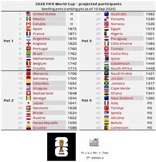 2026世界杯预测:哪些球队最有竞争力? 2026世界杯预测:哪些球队最有竞争力?